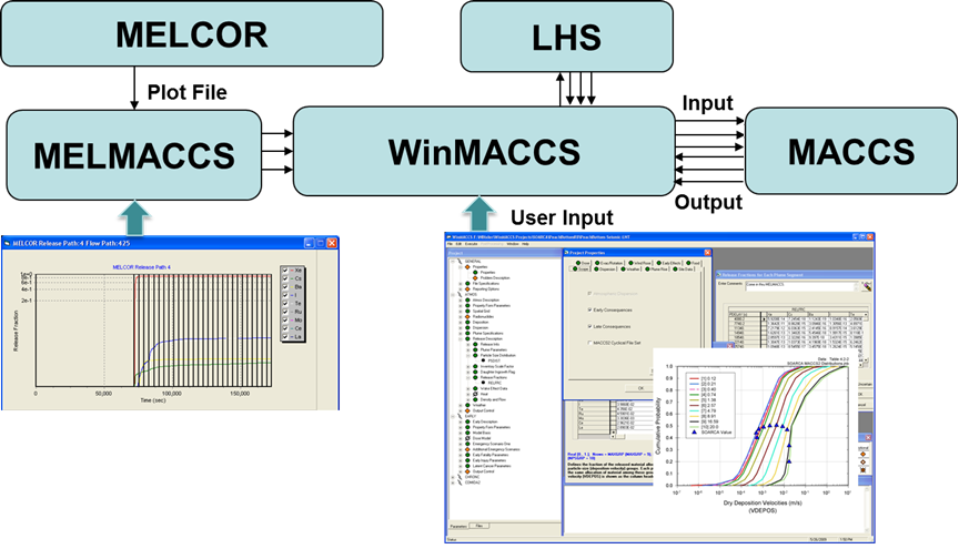 MACCS Data Flow